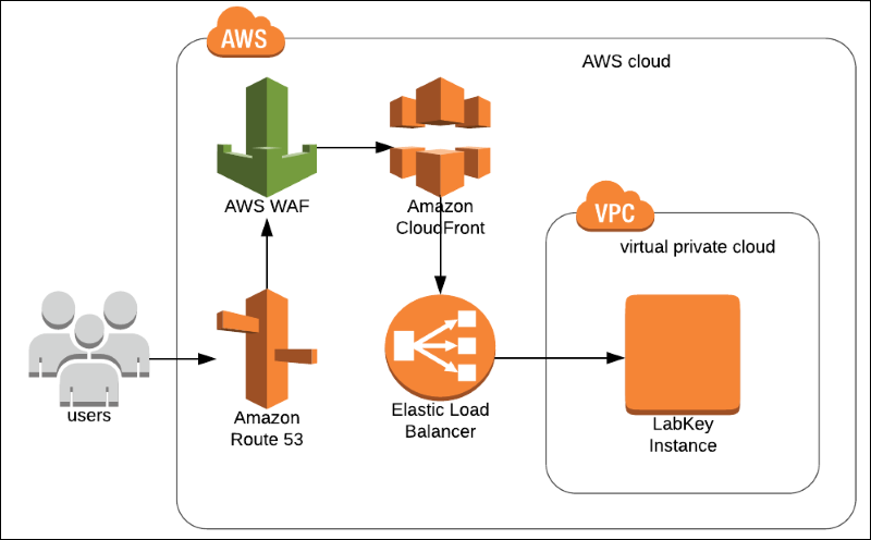 Web Application Firewall, Web API Protection - AWS WAF - AWS