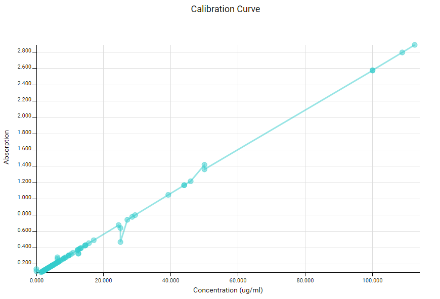 ELISA Calibration Curve