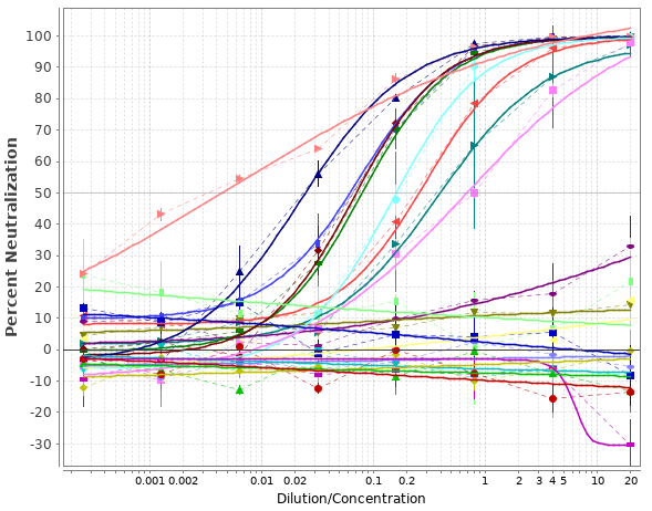 Neutralizing Antibody Curves