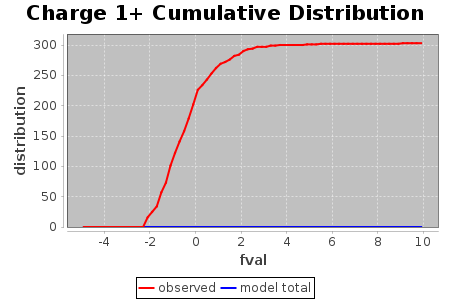 Charge 1+ Cumulative Distribution