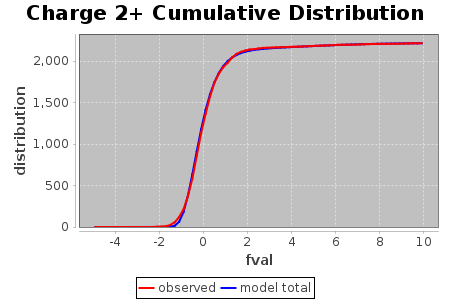 Charge 2+ Cumulative Distribution