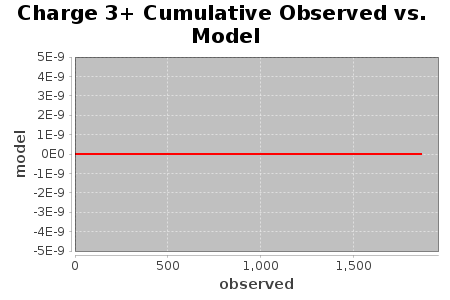 Charge 3+ Cumulative Observed vs. Model