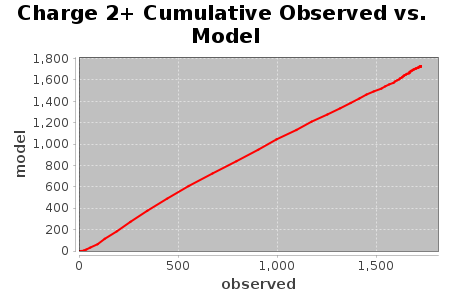 Charge 2+ Cumulative Observed vs. Model