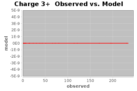 Charge 3+ Observed vs. Model