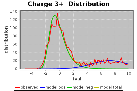 Charge 3+ Distribution