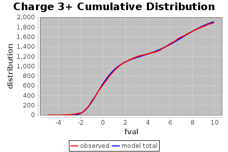 Charge 3+ Cumulative Distribution