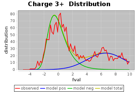 Charge 3+ Distribution