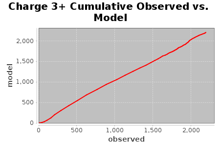 Charge 3+ Cumulative Observed vs. Model
