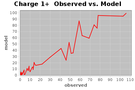 Charge 1+ Observed vs. Model