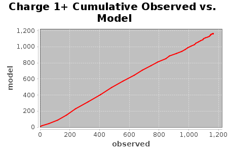 Charge 1+ Cumulative Observed vs. Model