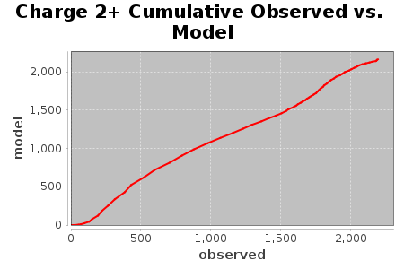Charge 2+ Cumulative Observed vs. Model