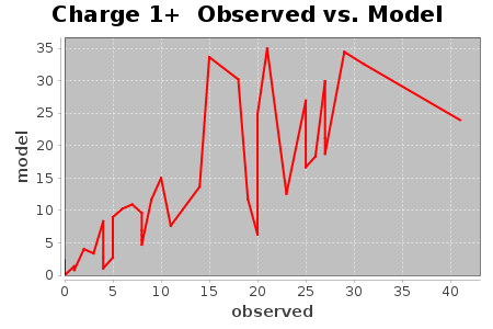 Charge 1+ Observed vs. Model