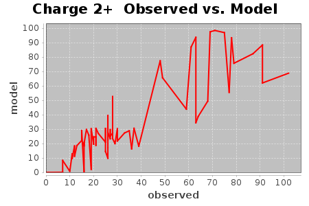 Charge 2+ Observed vs. Model