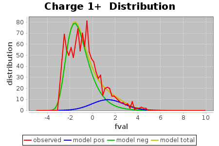 Charge 1+ Distribution