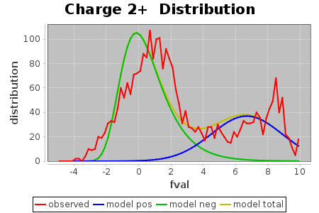 Charge 2+ Distribution