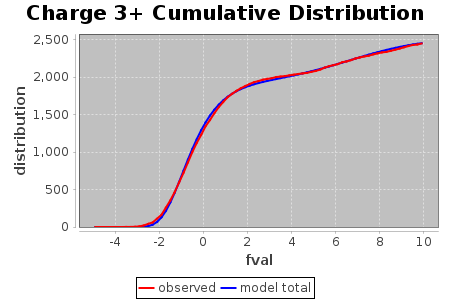 Charge 3+ Cumulative Distribution