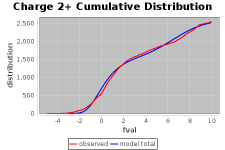 Charge 2+ Cumulative Distribution