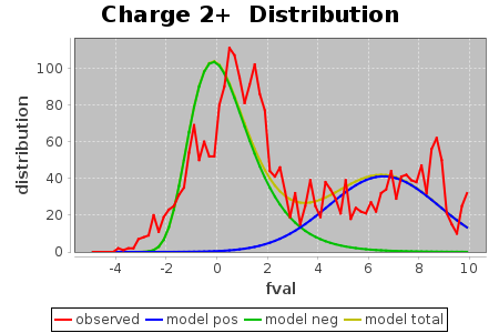 Charge 2+ Distribution