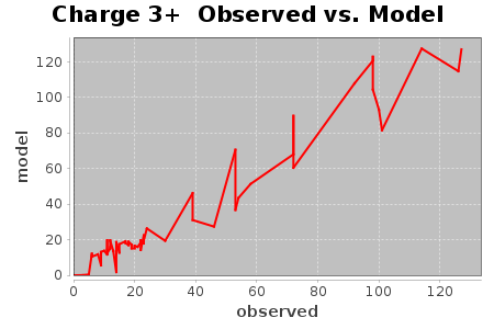 Charge 3+ Observed vs. Model