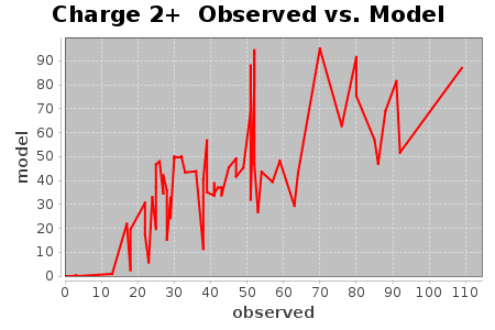Charge 2+ Observed vs. Model