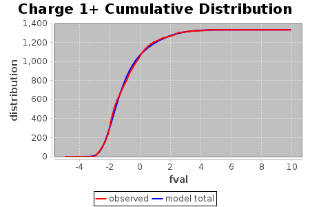 Charge 1+ Cumulative Distribution