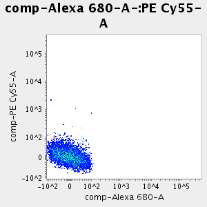Graph of: (<PE Cy55-A>)