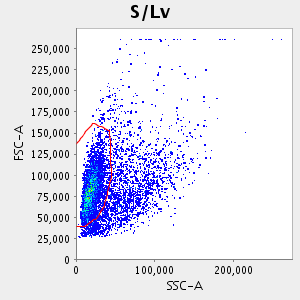 Graph of: S/Lv(SSC-A:FSC-A)