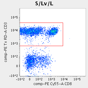 Graph of: S/Lv/L(<PE Cy55-A>:<PE Tx RD-A>)