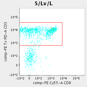 Graph of: S/Lv/L(<PE Cy55-A>:<PE Tx RD-A>)