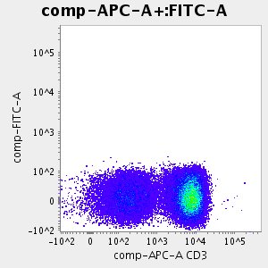 Graph of: (<FITC-A>)