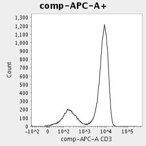 Graph of: (<APC-A>)