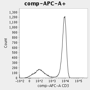 Graph of: (<APC-A>)