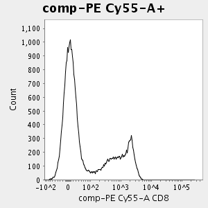 Graph of: (<PE Cy55-A>)