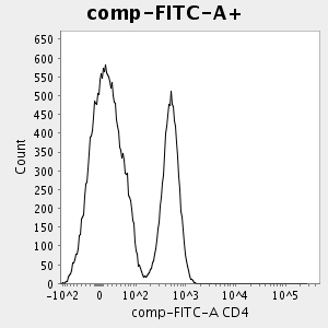 Graph of: (<FITC-A>)