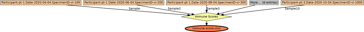 Run Graph